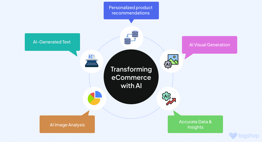 How AI Product Recommendations Are Changing the E-commerce Landscape